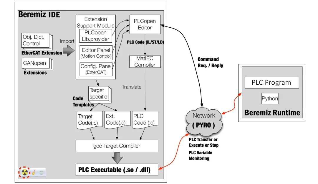Industrial Robot Controller Research
