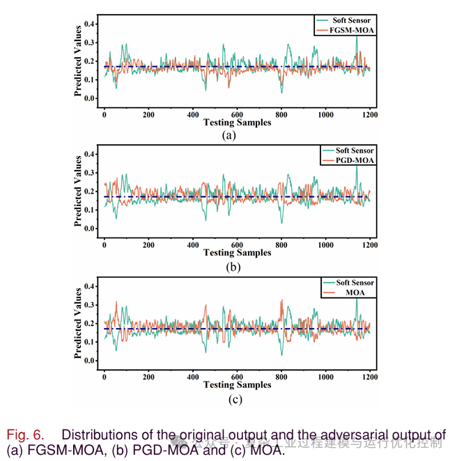 Adversarial Attacks for Neural Network Based Industrial Soft Sensors