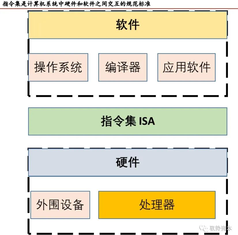 Understanding CPU Instruction Set Architecture