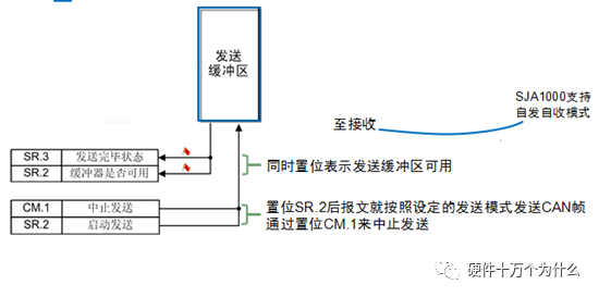 In-Depth Understanding of CAN Bus
