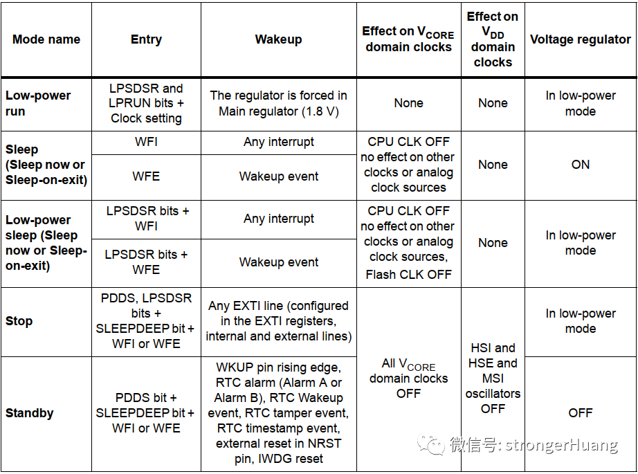 How to Design Low Power Consumption in Microcontroller RTOS?