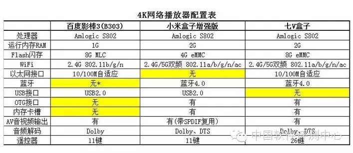 Comparison and Experience of Three 4K Streaming Boxes