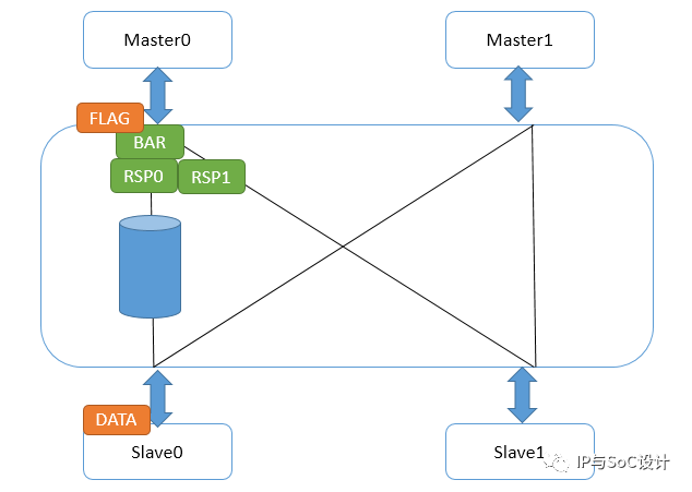 Introduction to NoC Bus Architecture Topology