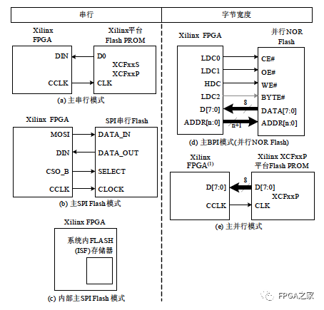 Xilinx FPGA Power-Up Configuration Process