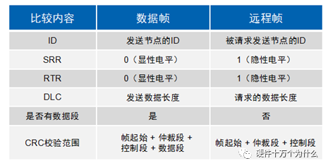 In-Depth Understanding of CAN Bus