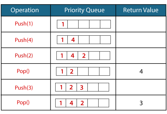 C++ Priority Queue Tutorial