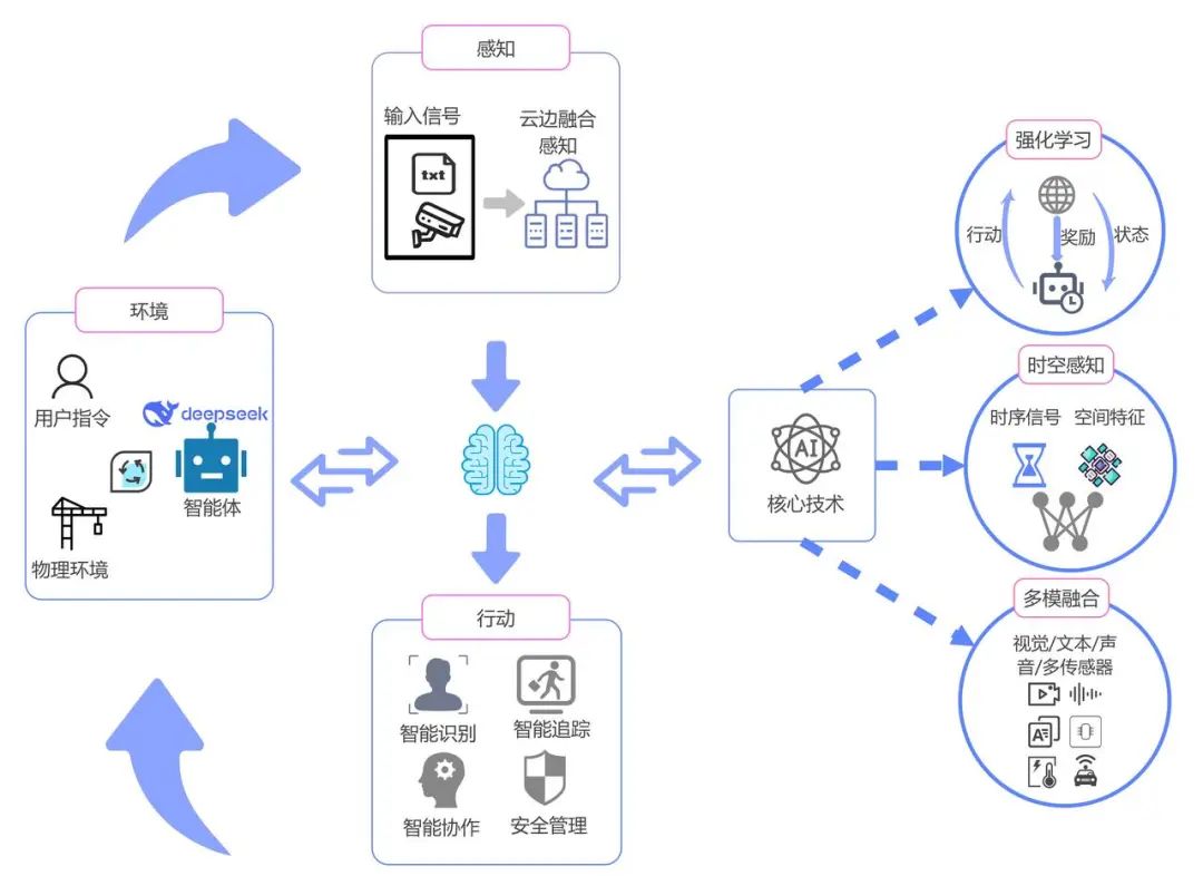 Agentic Multi-modal Cognition: Empowering Intelligent Cognitive Technology in Construction