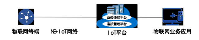 Research on IoT Security Protection Technology Based on NB-IoT