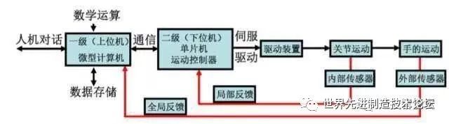 Comprehensive Knowledge of Industrial Robots