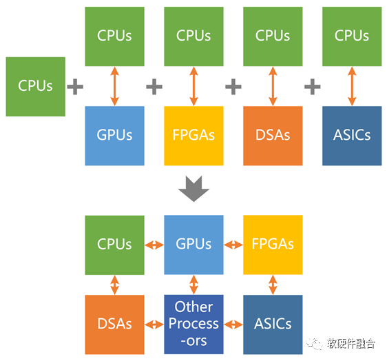 Differences Between Heterogeneous Processor HPU and SoC
