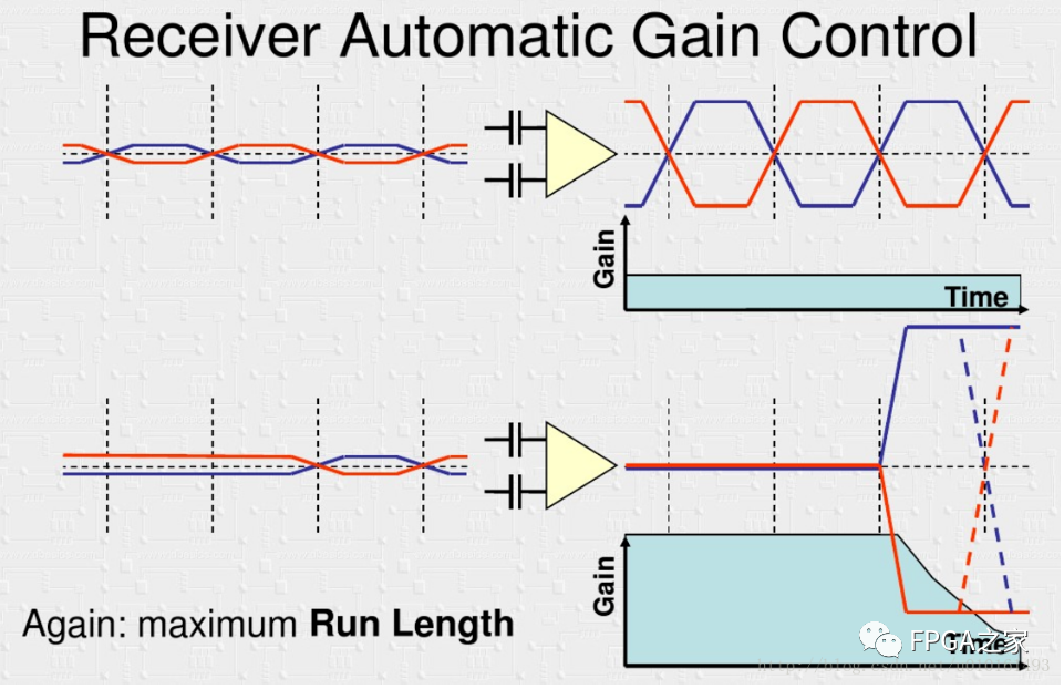 In-Depth Study of Xilinx High-Speed Transceivers (Serdes)