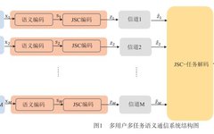 Multi-Task Semantic Communication Coding Framework Based on Multiple Access