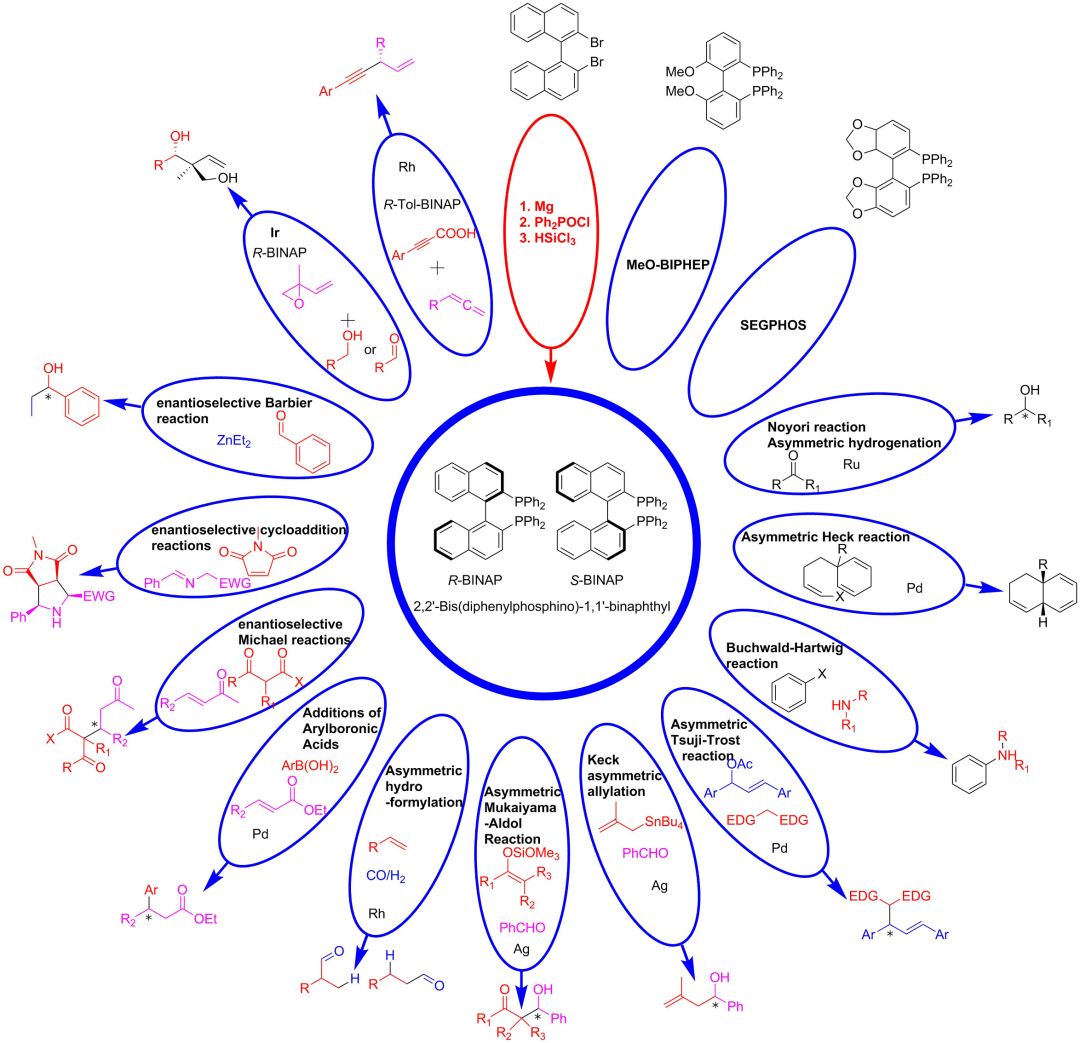 Common Chiral Biphylphosphine Ligands - BINAP