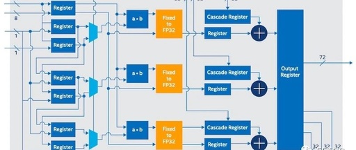 Comparison of the Latest FPGAs from Xilinx, Intel, and Lattice