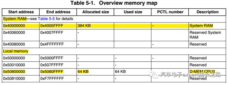 Detailed Development of MPC574xP Series MCU Bootloader Based on CAN Bus Communication