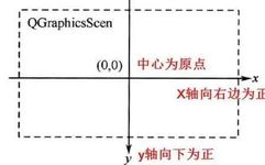 QGraphicsView in C++ QT Framework