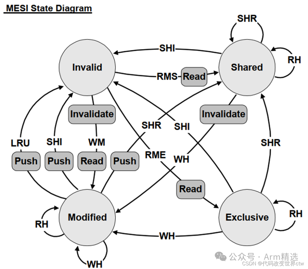 Understanding ARMv8/ARMv9 Cache Architecture