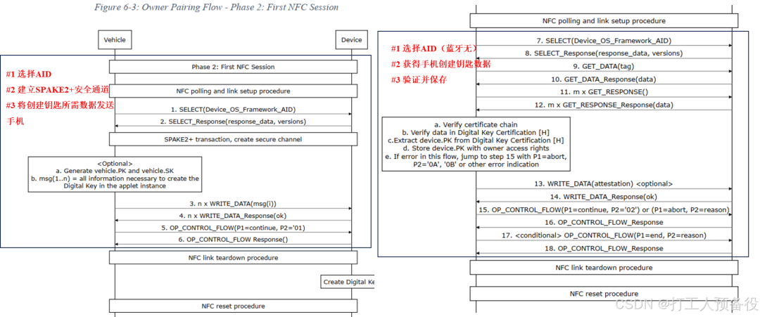 Overview of the CCC Digital Key Protocol from Vehicle BLE Perspective
