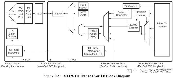 Basic Concepts of Xilinx 7 Series FPGA High-Speed Transceivers GTX/GTH