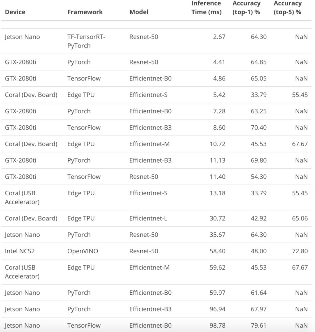 Benchmark Evaluation of Edge Deep Learning Devices: NVIDIA Jetson Nano Triumphs