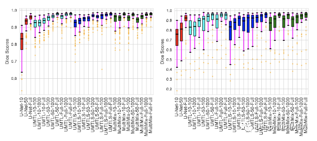 Multimix: Semi-Supervised, Explainable Multi-Task Learning from Medical Images