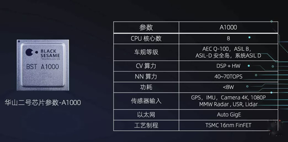 Latest Overview of Global Autonomous Driving AI Chips