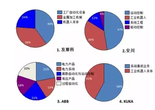 Comparison of Four Major Robot Brands: Fanuc, ABB, Yaskawa, and KUKA