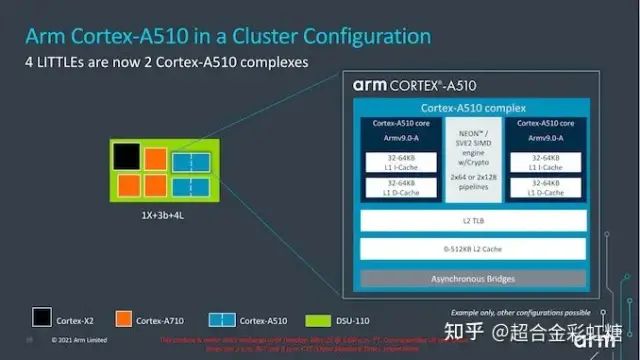 Overview of ARM V9 Cortex-X2, Cortex-A710, and Cortex-A510