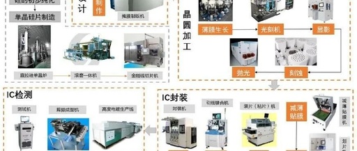 What Is Chip Fabrication (Part Three)