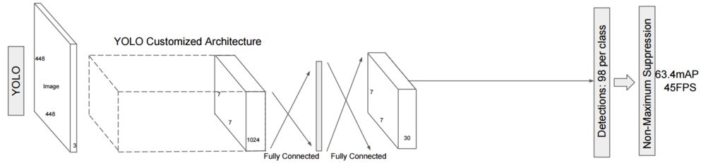 Multi-Scale Detection in Object Detection: From YOLO to FPN, SNIPER, SSD