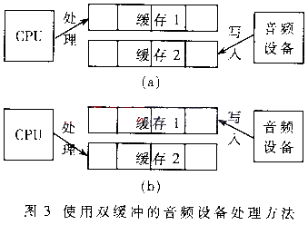 Design of Embedded Audio System Based on IIS Bus