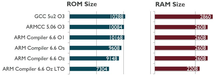 How to Store Variables at Specific Memory Addresses (Based on Keil MDK-ARM)