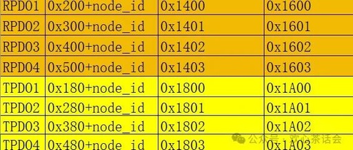 CanOpen Message - PDO Message Configuration