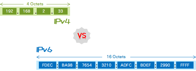 IPv4: Overcoming IPv5, What About IPv6?