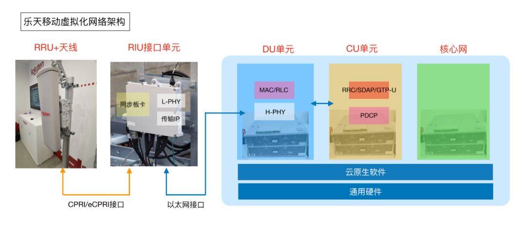 Building Base Stations Is Hard, Virtualized Base Stations Even Harder