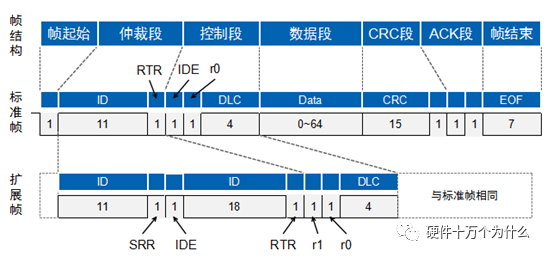 In-Depth Understanding of CAN Bus