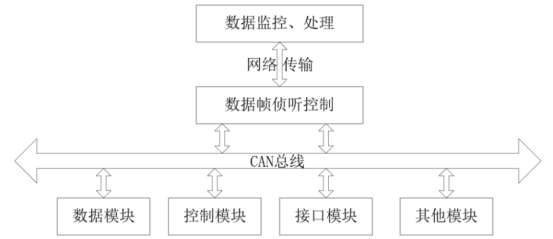 Analysis of Remote Monitoring for Bus Operation Data Based on CAN Bus
