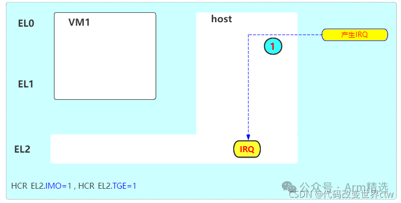 Detailed Explanation of Interrupts in ARMv8/ARMv9 - Interrupt Examples (Virtualization Part)