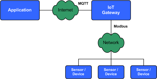 Comparing IoT Gateway Protocols: MQTT and Modbus