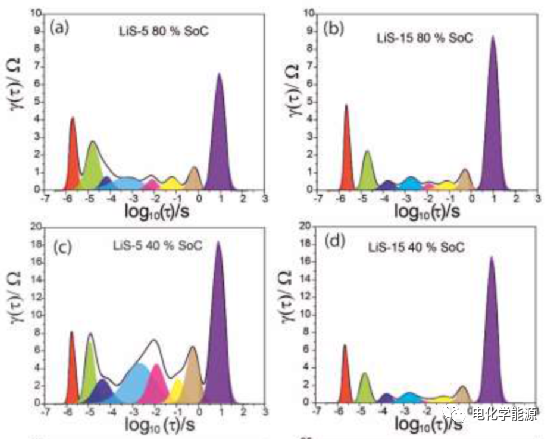 Electrochemical Impedance Spectroscopy Relaxation Time Distribution (EIS-DRT) Analysis of Lithium-Sulfur Battery Electrode Processes