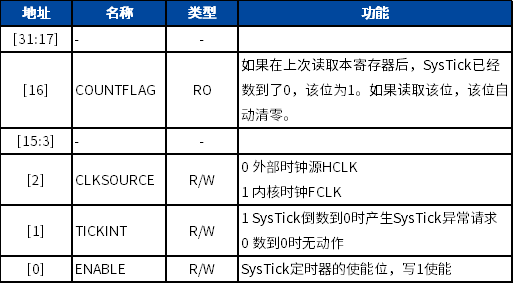 Cortex-M0 Interrupt Control and System Control (Part 5)