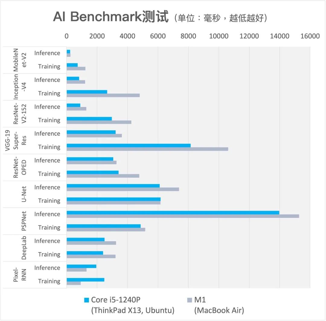AI Benchmarking on MacBook Air and ThinkPad