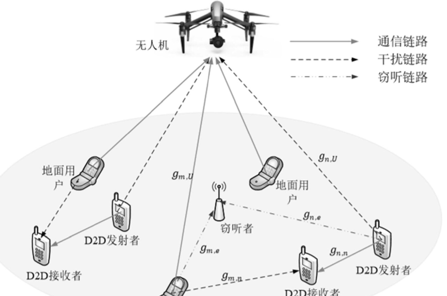 Five Core Technologies in Smart Drone Applications