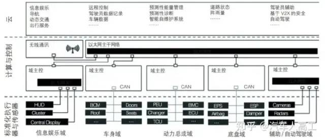 In-Depth Analysis of Automotive Electronic and Electrical Architecture