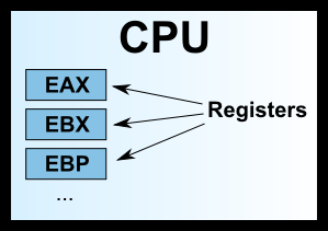 Introduction to Assembly Language: Underlying Principles