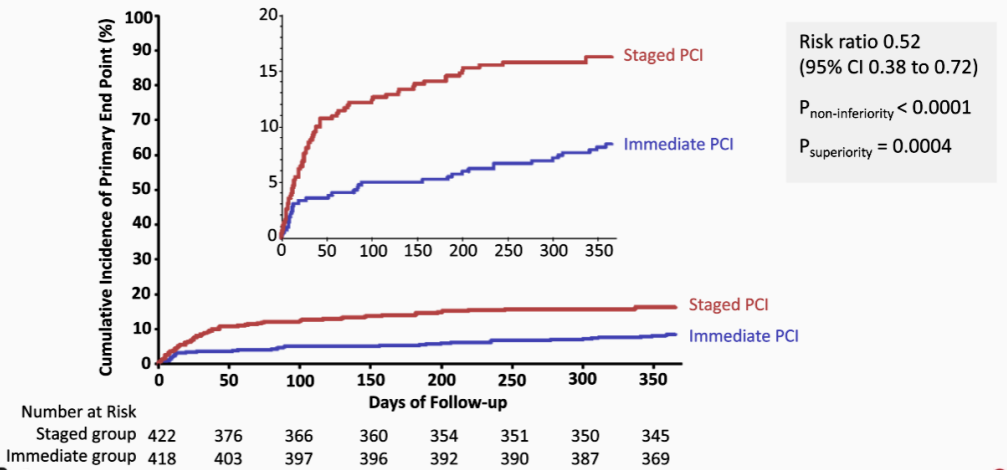 MULTISTARS AMI Trial Shows Immediate vs. Staged Revascularization in STEMI Patients