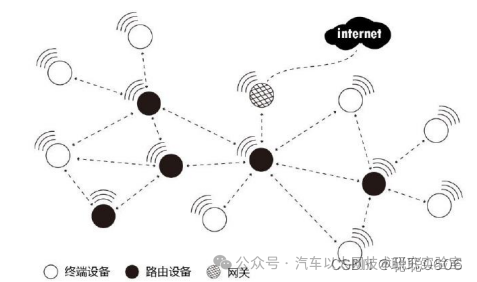 Embedded Communication Protocol - Zigbee