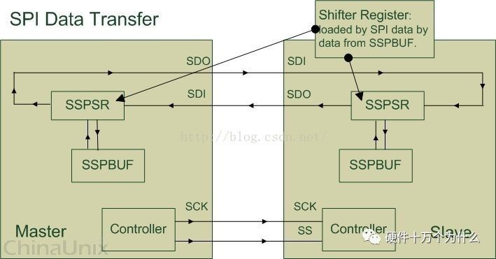Detailed Explanation of SPI