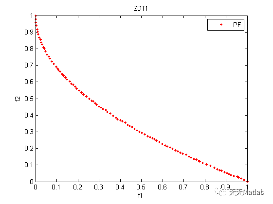 Artificial Hummingbird Algorithm for Multi-Objective Optimization with MATLAB Code
