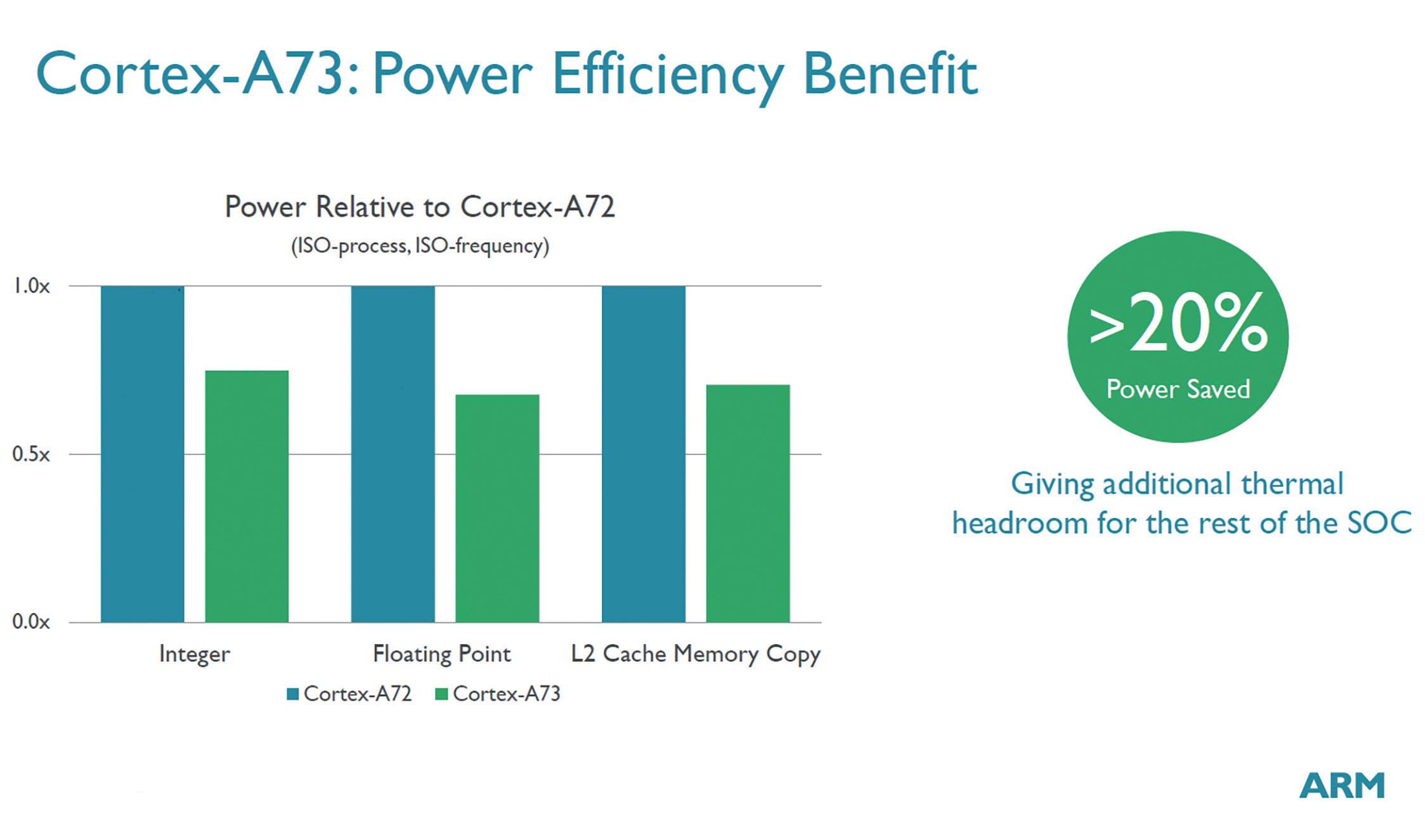 Analysis of Cortex-A73 Architecture: Out-of-Order Dual Issue